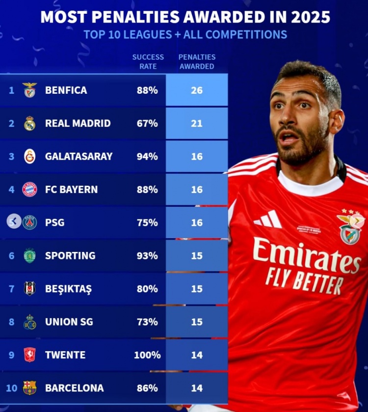 V体育网址-2025年获得点球榜：本菲卡26球居首，皇马21球、拜仁巴黎16球